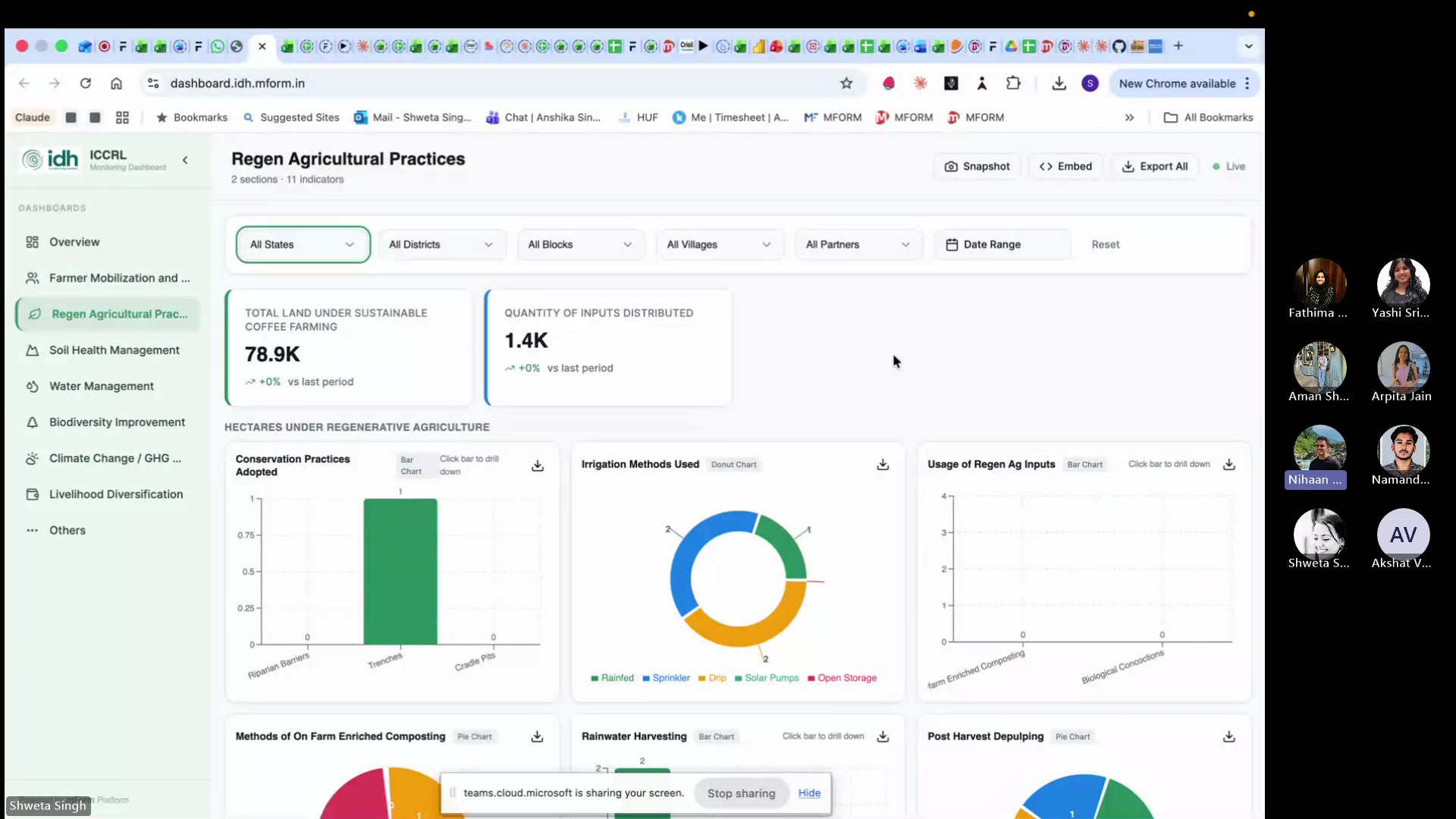IDH Dashboard showing Regen Agricultural Practices with live data, state and district filters, and multiple sub-dashboard tabs