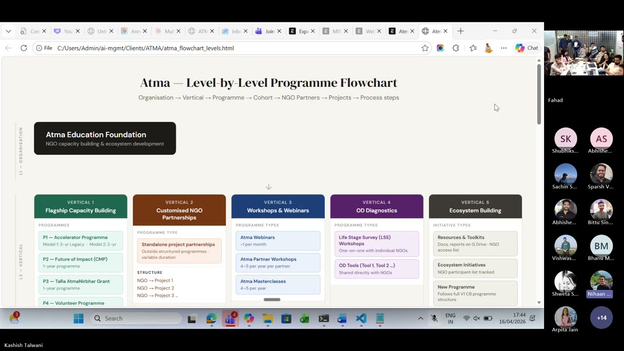 ATMA Level-by-Level Programme Flowchart — Organisation to Verticals to Programmes to Cohorts to NGO Partners to Projects